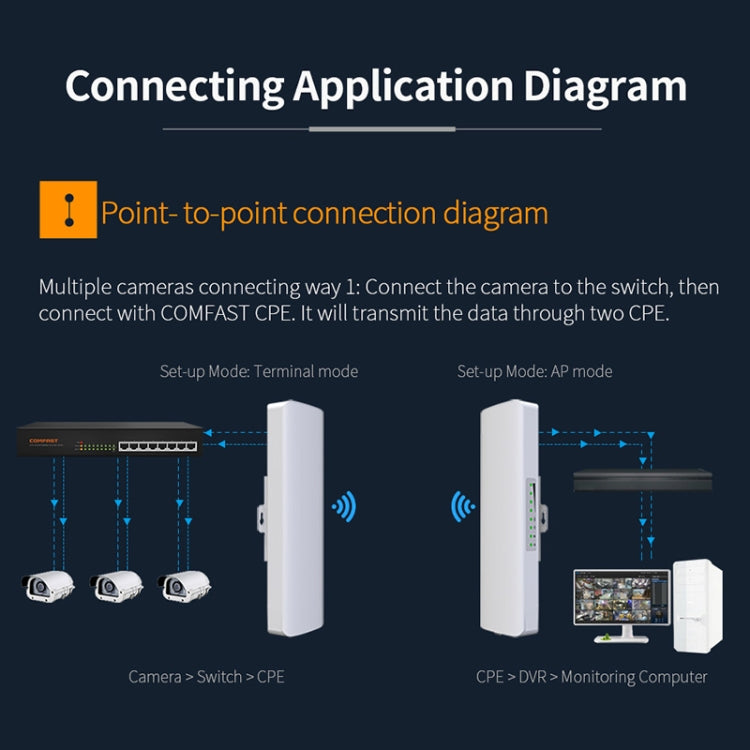 COMFAST CF-E312A 5.8GHz Outdoor Wireless Network Bridge