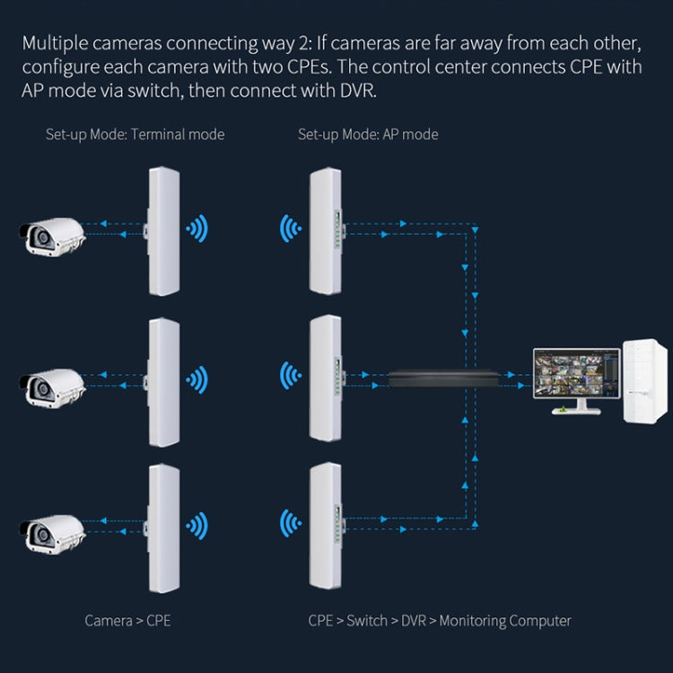 COMFAST CF-E312A 5.8GHz Outdoor Wireless Network Bridge