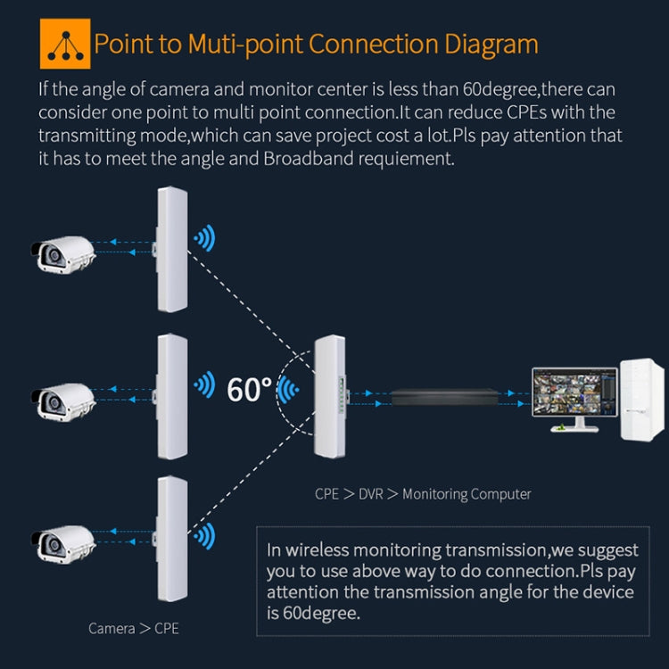 COMFAST CF-E312A 5.8GHz Outdoor Wireless Network Bridge