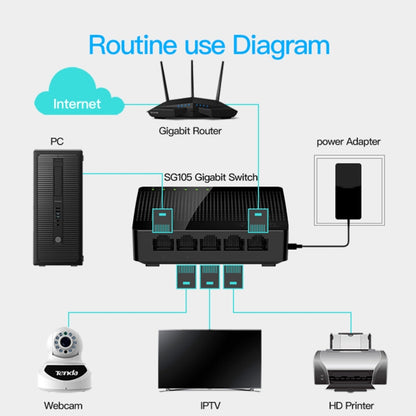 Tenda SG105 1000Mpbs Fast Gigabit Ethernet Network Switch