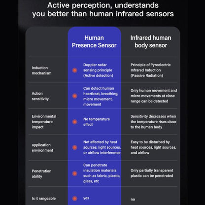 Human Presence Sensor